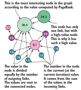 PageRank algorithm